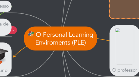 Mind Map: O Personal Learning Enviroments (PLE)