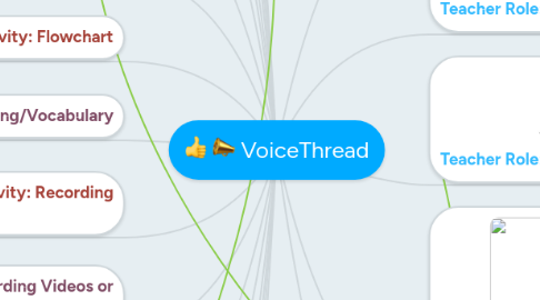 Mind Map: VoiceThread