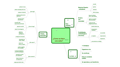 Mind Map: ¿Como se hace una calse?