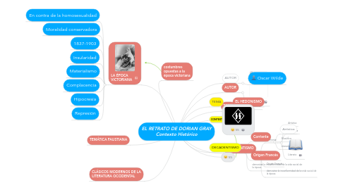 Mind Map: EL RETRATO DE DORIAN GRAY Contexto Histórico