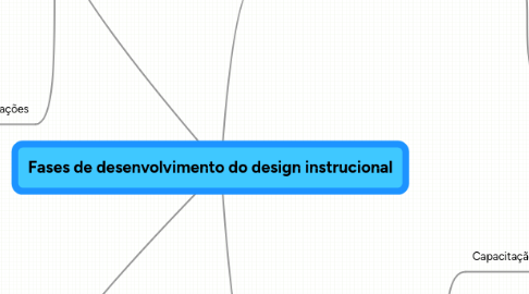 Mind Map: Fases de desenvolvimento do design instrucional