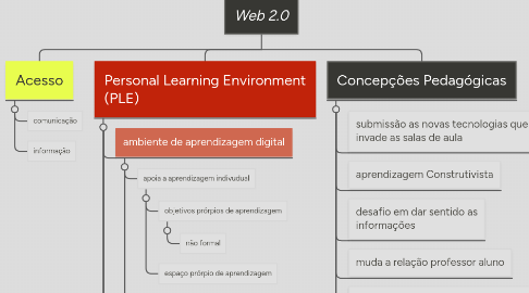 Mind Map: Web 2.0