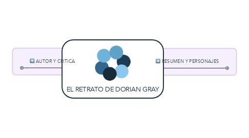 Mind Map: EL RETRATO DE DORIAN GRAY