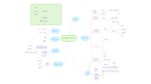 Mind Map: 한경대 디자인