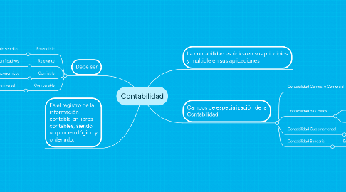 Mind Map: Contabilidad