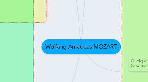 Mind Map: Wolfang Amadeus MOZART