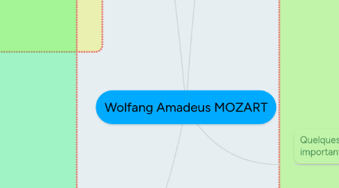 Mind Map: Wolfang Amadeus MOZART