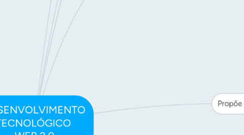 Mind Map: DESENVOLVIMENTO TECNOLÓGICO WEB 2.0