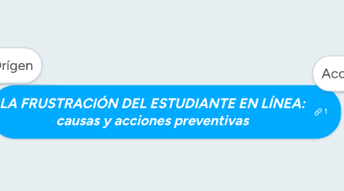 Mind Map: LA FRUSTRACIÓN DEL ESTUDIANTE EN LÍNEA: causas y acciones preventivas