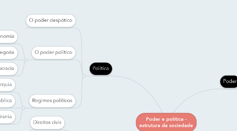 Mind Map: Poder e política - estrutura da sociedade