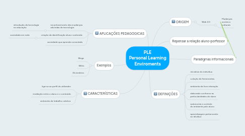 Mind Map: PLE Personal Learning Enviroments