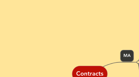 Mind Map: Contracts