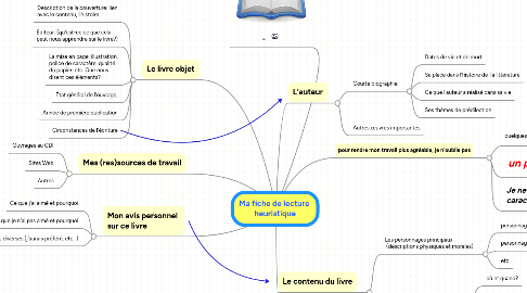 Mind Map: Ma fiche de lecture heuristique