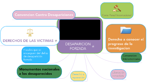 Mind Map: DESAPARICION FORZADA