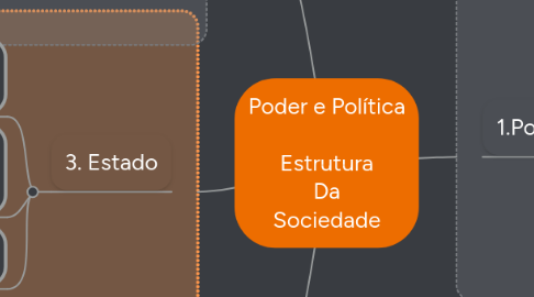 Mind Map: Poder e Política Estrutura Da Sociedade