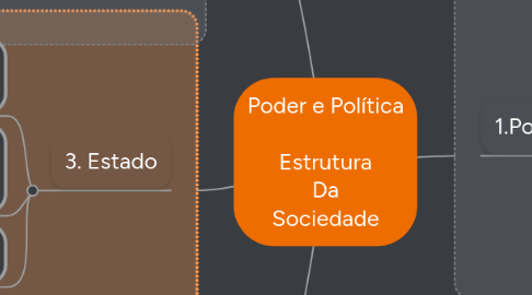 Mind Map: Poder e Política  Estrutura Da Sociedade