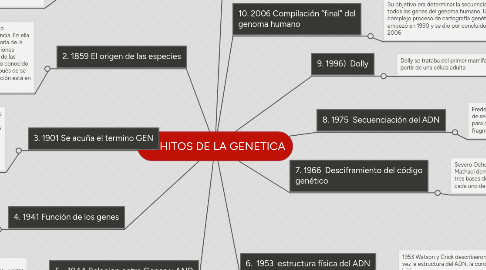 Mind Map: 10 HITOS DE LA GENETICA