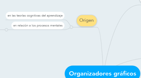 Mind Map: Organizadores gráficos