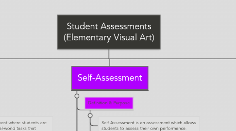 Mind Map: Student Assessments (Elementary Visual Art)