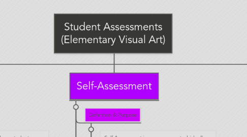 Mind Map: Student Assessments (Elementary Visual Art)