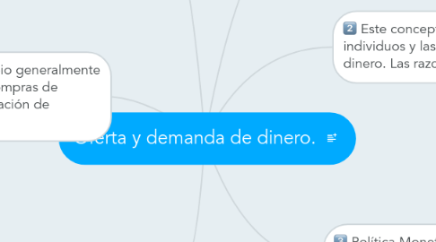 Mind Map: Oferta y demanda de dinero.