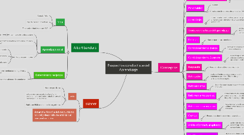 Mind Map: Pespectiva conductista del Aprendizaje