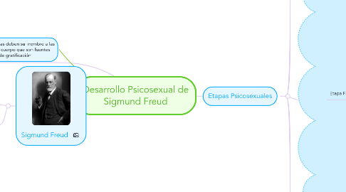 Mind Map: Desarrollo Psicosexual de Sigmund Freud