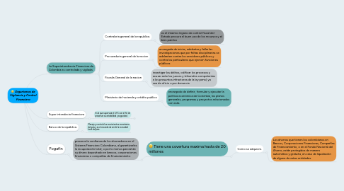 Mind Map: Organismos de Vigilancia y Control Financiero