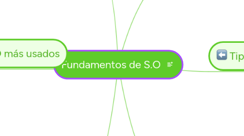 Mind Map: Fundamentos de S.O