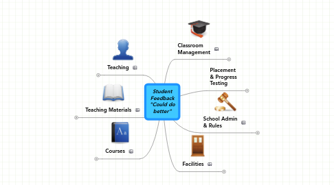 Mind Map: Student Feedback "Could do better"