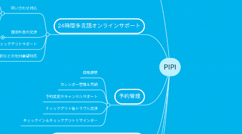 Mind Map: PIPI