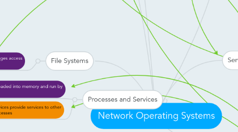 Mind Map: Network Operating Systems