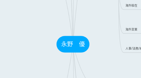 Mind Map: 永野 優