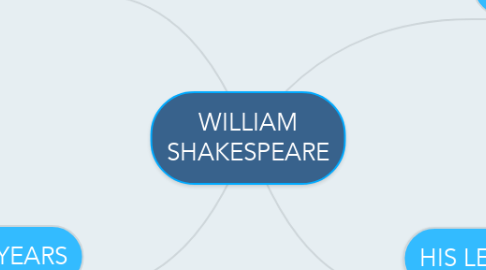 Mind Map: WILLIAM SHAKESPEARE
