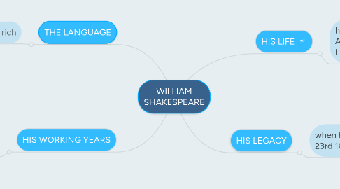 Mind Map: WILLIAM SHAKESPEARE