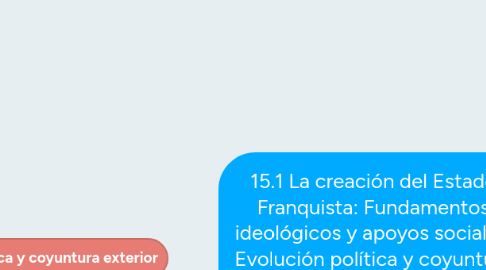 Mind Map: 15.1 La creación del Estado Franquista: Fundamentos ideológicos y apoyos sociales. Evolución política y coyuntura exterior. Del aislamiento al reconocimiento internacional. El exilio