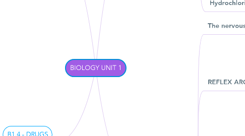 Mind Map: BIOLOGY UNIT 1