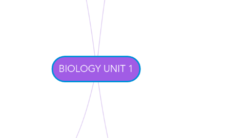 Mind Map: BIOLOGY UNIT 1