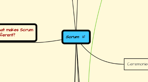 Mind Map: Scrum