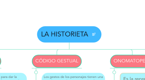 Mind Map: LA HISTORIETA