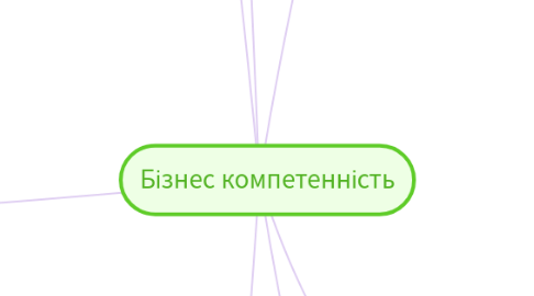 Mind Map: Бізнес компетенність