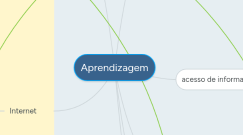 Mind Map: Aprendizagem