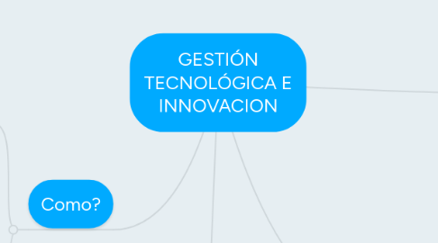 Mind Map: GESTIÓN TECNOLÓGICA E INNOVACION