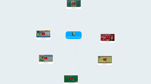 Mind Map: STUDENT TEXT: LESSONS