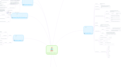 Mind Map: Introducción a Java