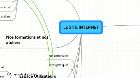 Mind Map: LE SITE INTERNET