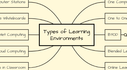 Mind Map: Types of Learning Environments