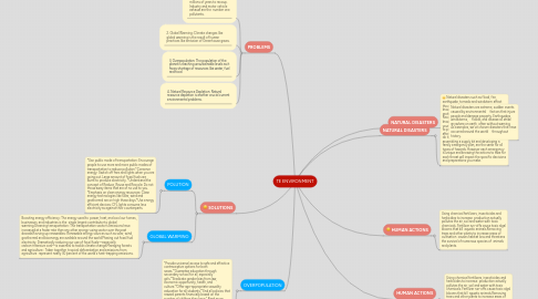 Mind Map: TE ENVIRONMENT