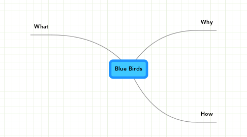 Mind Map: Blue Birds