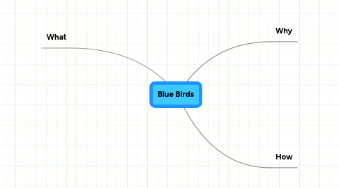 Mind Map: Blue Birds